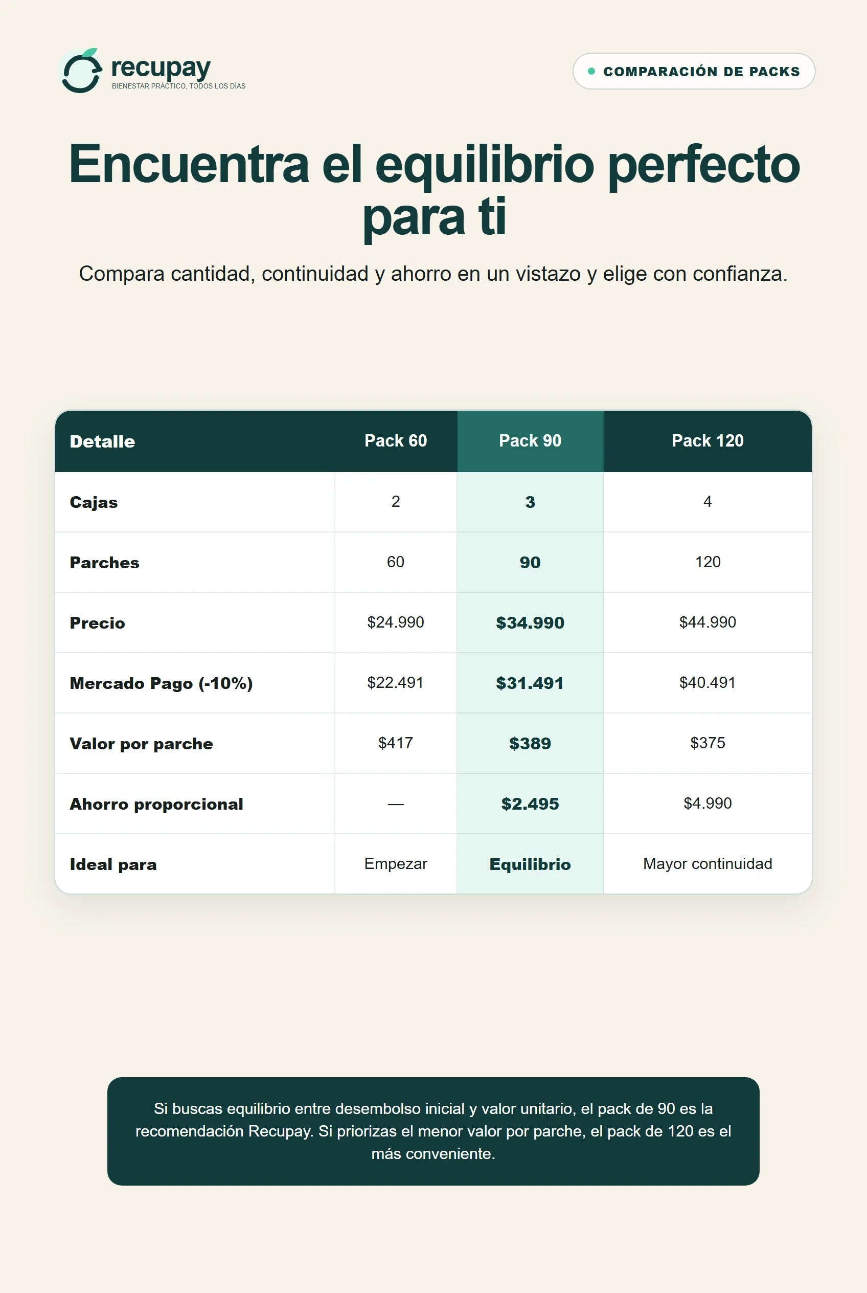 Tabla comparativa de packs Slim Patch de 60, 90 y 120 parches